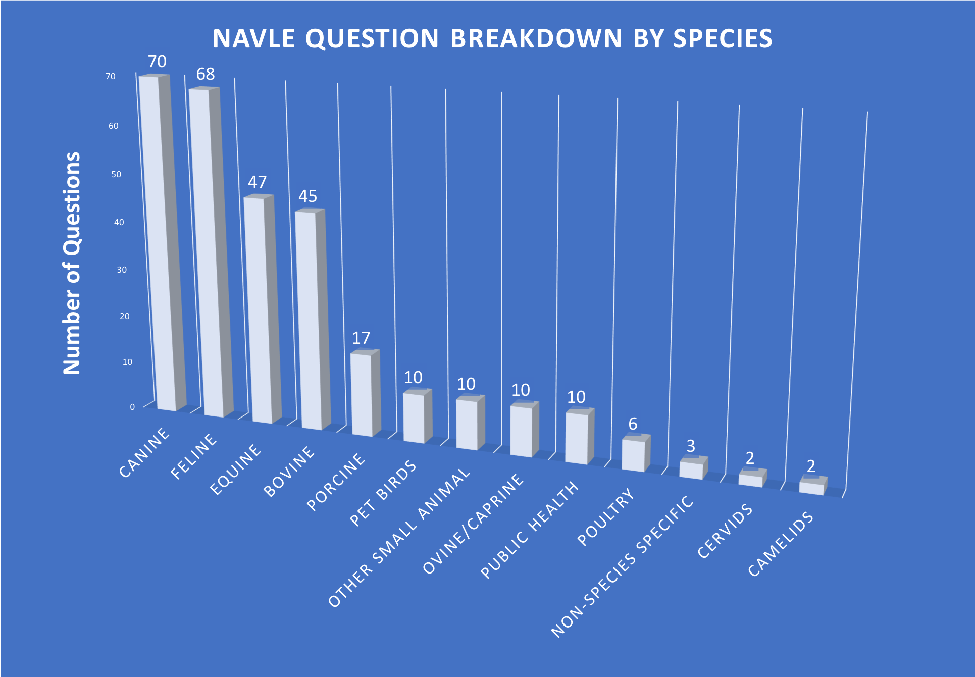 NAVLE question breakdown by number