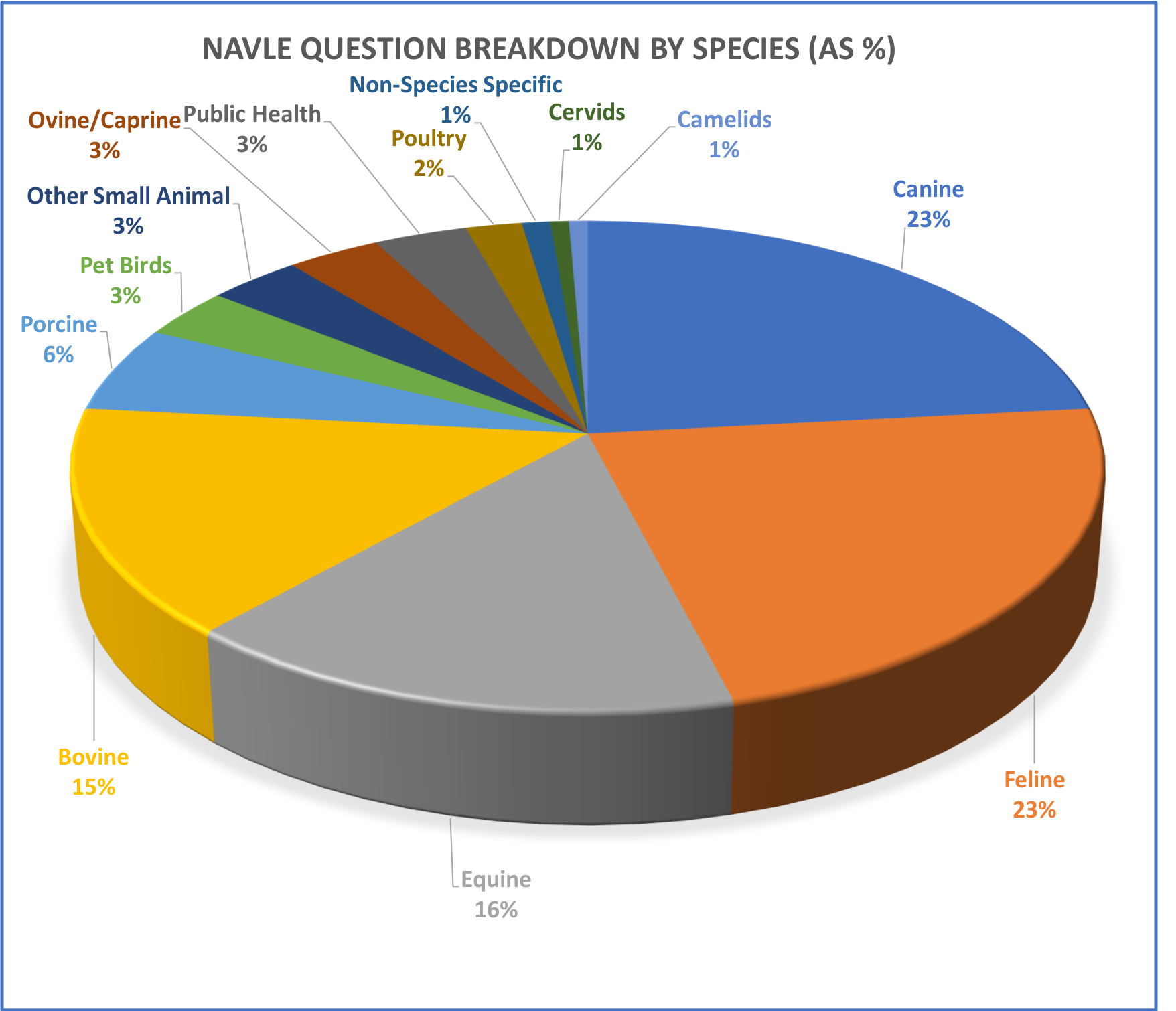 NAVLE question breakdown by percentage