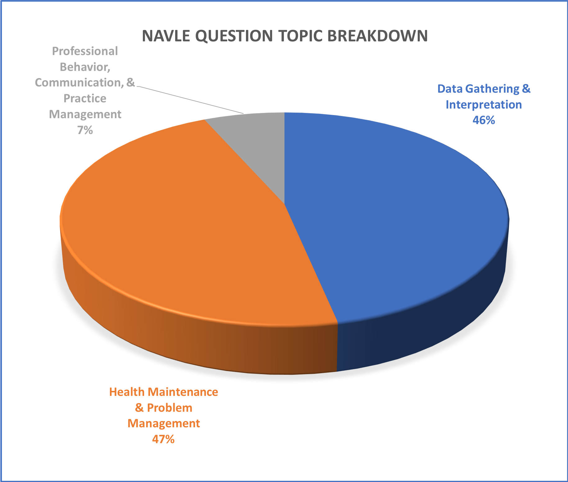 NAVLE question type breakdown